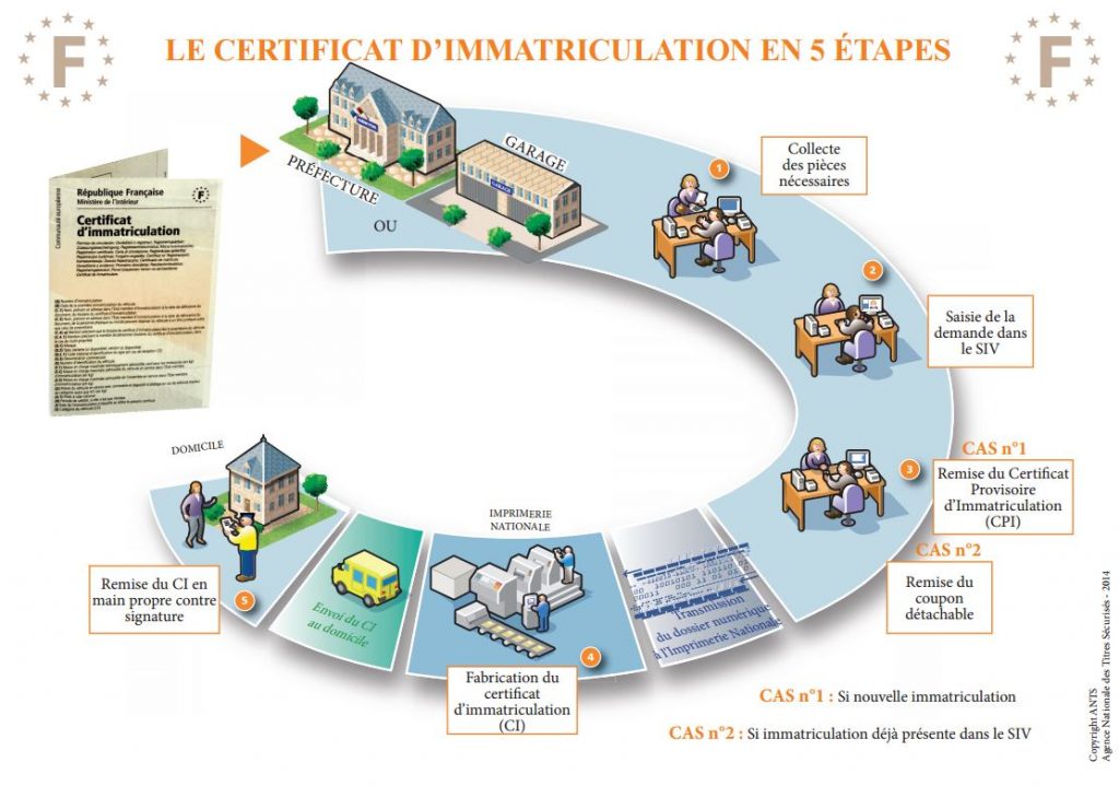 Récupérer carte grise