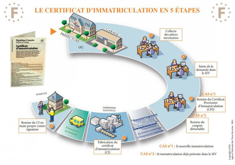 Suivi De Carte Grise En Ligne Sur Le Site Ants